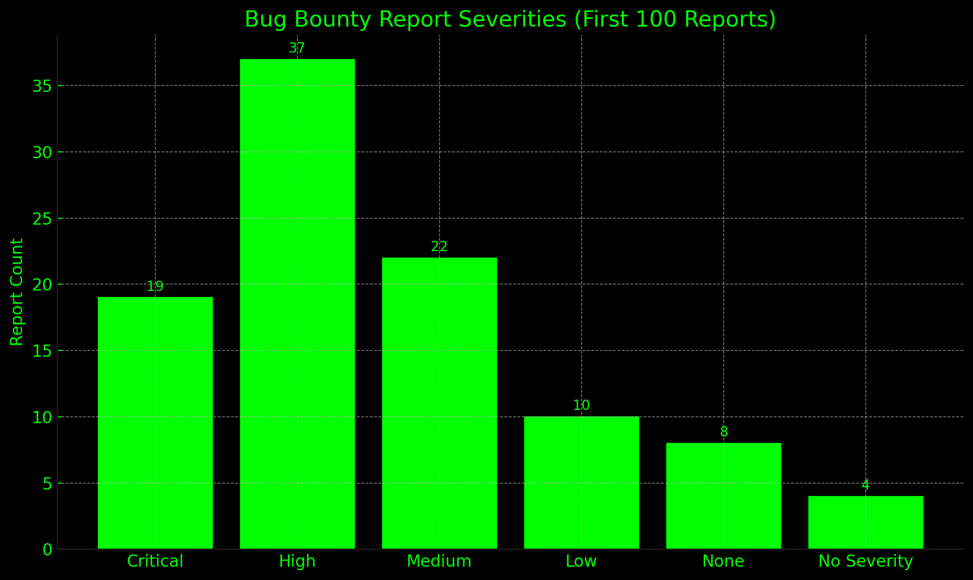 Severity