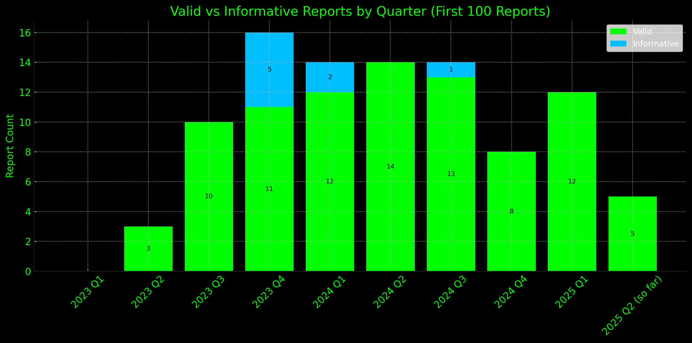 Valid vs Info Over Time